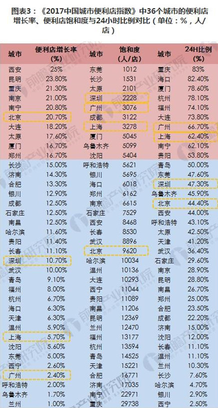 天福便利店行业发展格局分析 品牌门店市场开始崛起